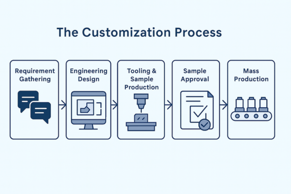 customization process